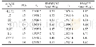 表2 不同预处理方法建立TVB-N含量PLS模型预测结果