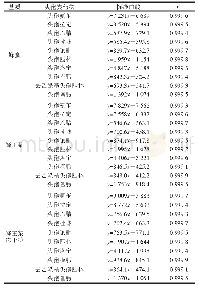 表3 10种头孢类药物在不同基质中的标准曲线和相关系数