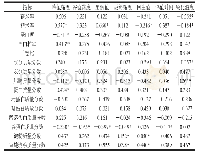 表6 大米理化指标与米饭糊化性质之间的相关性