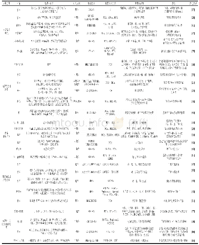 表1 基于MS代谢组学在肉品科学中的应用