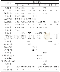 表4 不同发酵剂组合生产的发酵香肠酯类物质含量变化