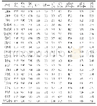 表1 不同水稻品种品质指标值
