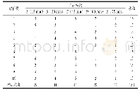 表7 不同反应时间下样品的秩和