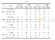 表4 17种丙烯酸酯标准溶液的平均回收率和RSD(n=6)
