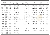 表1 S.typhimurium CGMCC 1.1190菌株生长的一级Baranyi模型曲线的参数估计值