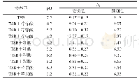 《表2 S.typhimurium CGMCC 1.1190菌株生长一级Baranyi模型的验证》