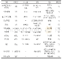 《表1 不同修饰方法对多糖构象的影响》