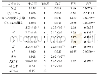 《表4 PDI二次回归方程方差分析结果》