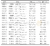 《表1 莽草酸途径基因的改造对L-Phe生产的影响》