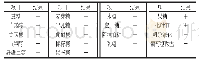 表1 菌株XCT1-1生理生化实验结果