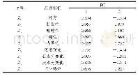 表7 方差分析结果：酸汤子面团对发酵面包品质的影响