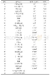 表3 志都五谷酒30种香气成分阈值及OAV