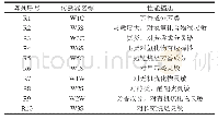 《表1 PEN3型便携式电子鼻传感器性能描述》