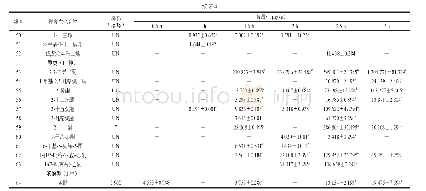 表4 不同烤制时间烤羊腿表层挥发性化合物种类及含量（n=3)