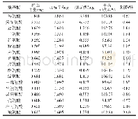 《表3 17种氨基酸回收率结果（n=6)》