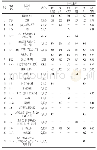 表5 不同采收期香椿茶发酵前后挥发性成分的GC-MS分析结果