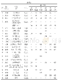 表5 不同采收期香椿茶发酵前后挥发性成分的GC-MS分析结果