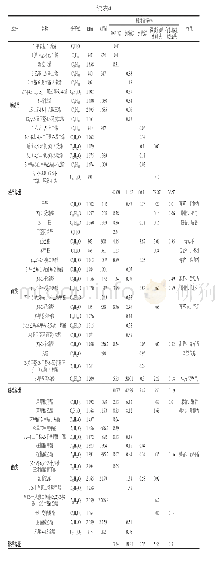 《表4 不同提取方法对牡丹籽油挥发性成分的影响》