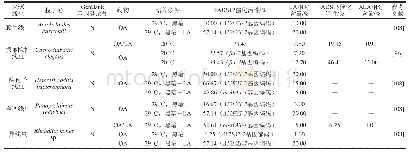 表2 线虫FADA12/15催化活性