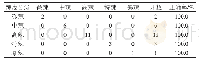 《表2 以火锅底料Cap-S含量为基础的Fisher判别效果验证》