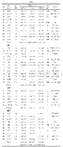 《表3 红枣发酵酒中香气化合物的组成与含量》