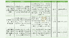 《表1 于2020年成立的长三角一体化银行总部（资料来源：作者整理）》