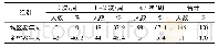 《表2 每周体育锻炼次数比较》