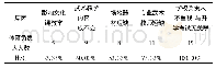 《表1 学校没有开设武术课的主要原因分析表 (N=15)》