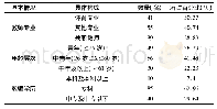 《表2 师资队伍：经济欠发达地区农村小学体育现状调查》