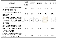 《表6 天津市普通高校体育课学生自主学习结果评价情况统计表 (%) (n=1081)》