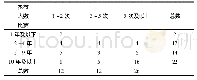 《表4 教练员执教年限、带队比赛经历情况统计表n=50》