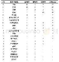 表2 第18届亚运会田径项目奖牌统计表