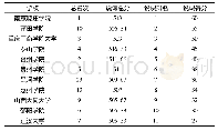 表2 第八届全国高校体育教育专业学生基本功大赛说课项目前十一名成绩排名表