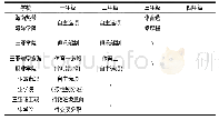 《表1 琼南地区普通高校体育课程开展现状》