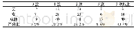 《表2 学生每周参与体育锻炼的频数调查》