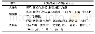 《表2 云南民族传统体育运动类型》