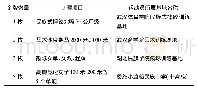 《表2 湖北省代表团2015年第十届全国民族传统体育运动会金牌分布一览表》