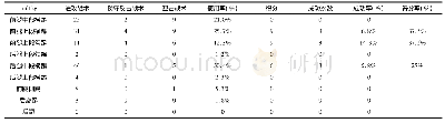 《表7 女子空手道组手运动员+61kg腿法战术分析》