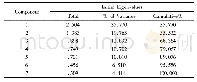 表9 女子七项全能成绩得分总的方差解释(Total Variance Explained)