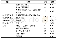 《表1 5 针对学生应急能力培养过程中可能遇到的困难调查(N=186)》