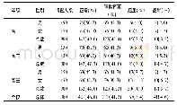 表1 高中一、二、三年级学生身体形态达标统计表(n=900)