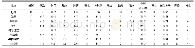 《表2 2019赛季巴西美洲杯8强球队进攻技术能力的RSR值评价》