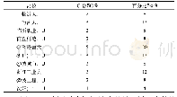 《表5 高校木球教师统计(n=10)》