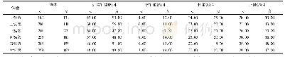 表3 乐陵市实验小学学生身高标准体重比例统计表(n=2404)