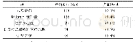 表2 学生家长不支持子女参加校园足球活动原因分析(N=172)