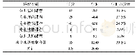 《表6 课程类别、学分、学时百分比》