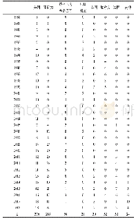 表5 1988-2018各国运动员100米跑进10秒次数一览表