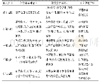 《表4 2025年各区域体育产业发展重点项目聚类》