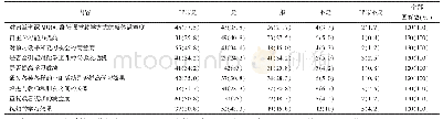 《表2 开展跆拳道课MOOC翻转课堂的满意度和效度》