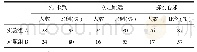 表2 学生体育成绩合格率调查表（N=60)